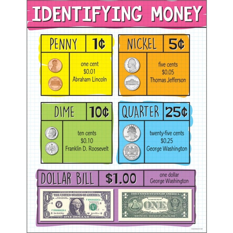 Identifying US Money Chart